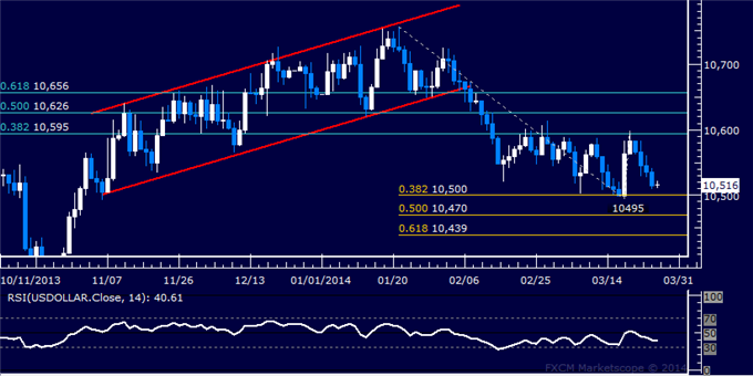 Forex Us Dollar Retreats To Chart Support Gold May Fall Further - 