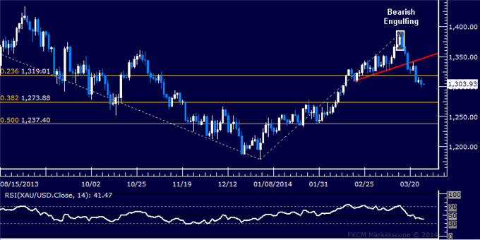 Forex-US-Dollar-Locked-in-a-Familiar-Range-Oil-Rebounds-as-Expected_body_Picture_7.png, Forex: US Dollar Retreats to Chart Support, Gold May Fall Further