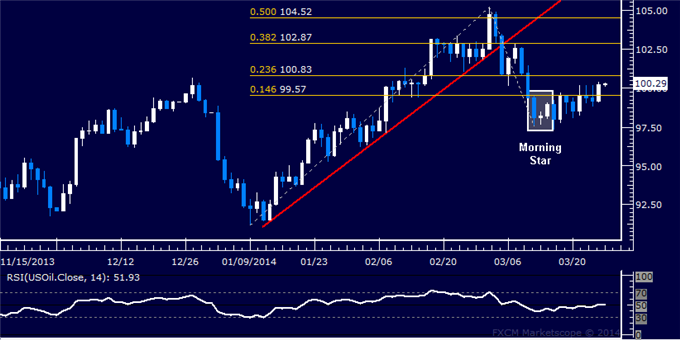 Forex-US-Dollar-Locked-in-a-Familiar-Range-Oil-Rebounds-as-Expected_body_Picture_8.png, Forex: US Dollar Retreats to Chart Support, Gold May Fall Further