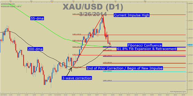 Starting-Your-Fibs_body_Picture_3.png, Should You Adjust Where You Start Your Fib Retracements?