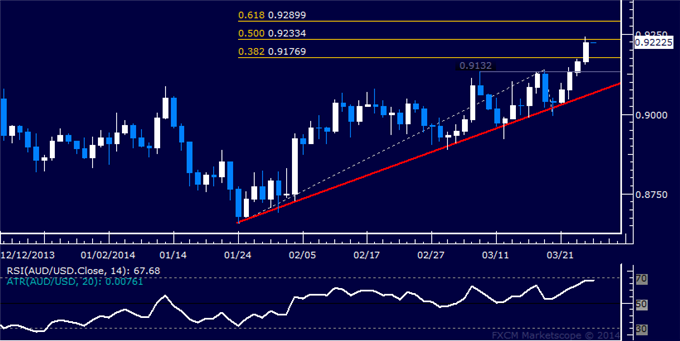 Forex: AUD/USD Technical Analysis – Aussie Hits 4-Month High