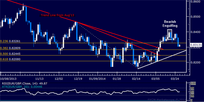 Forex: EUR/GBP Technical Analysis – 0.83 Figure in the Crosshairs