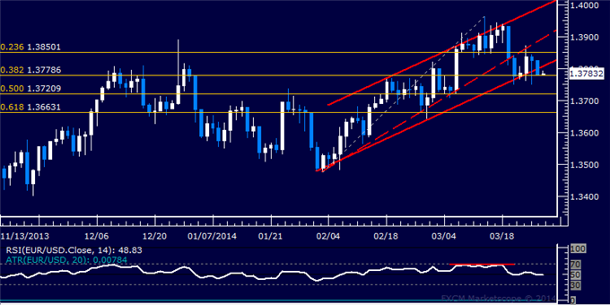 Forex: EUR/USD Technical Analysis – Key Channel Floor Breached
