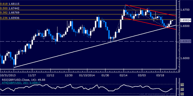 Forex: GBP/USD Technical Analysis – Bounce Launched at Trend Line
