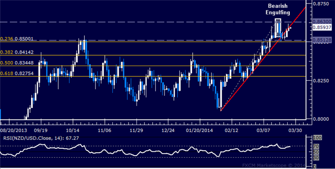 Forex: NZD/USD Technical Analysis – Trying to Reclaim 0.86 Mark