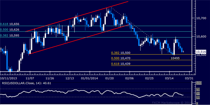 Forex: US Dollar Technical Analysis – March Swing Low in Focus
