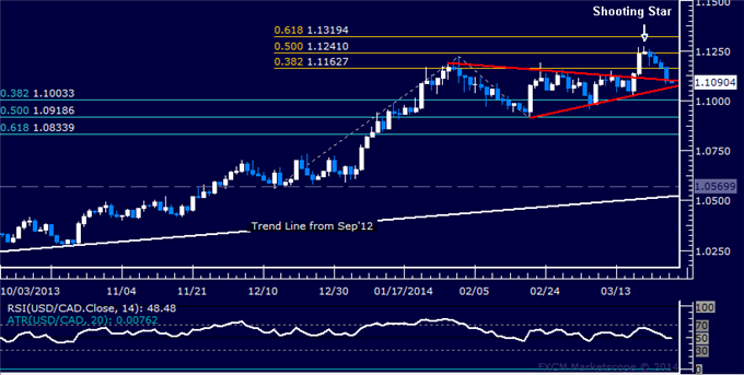 Forex: USD/CAD Technical Analysis – Long Position Held for Now