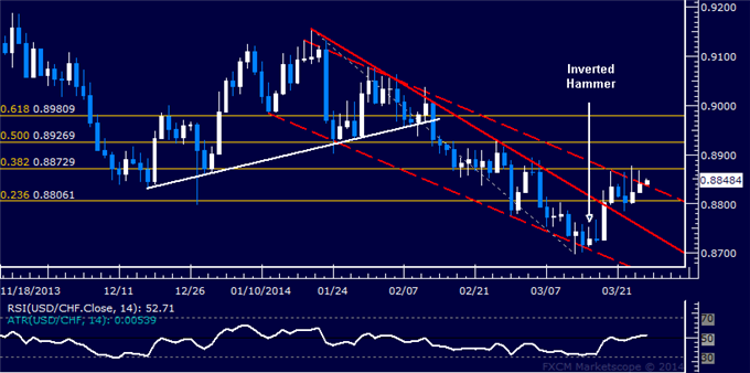 Forex: USD/CHF Technical Analysis – Waiting for Upside Breakout