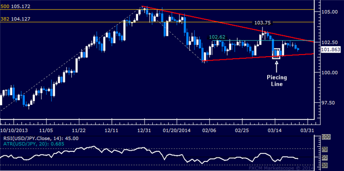 Forex: USD/JPY Technical Analysis – Triangle Still in the Works