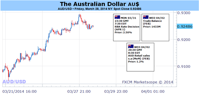 Le dollar australien en danger sur une RBA statique, flux d'annonces américain positif