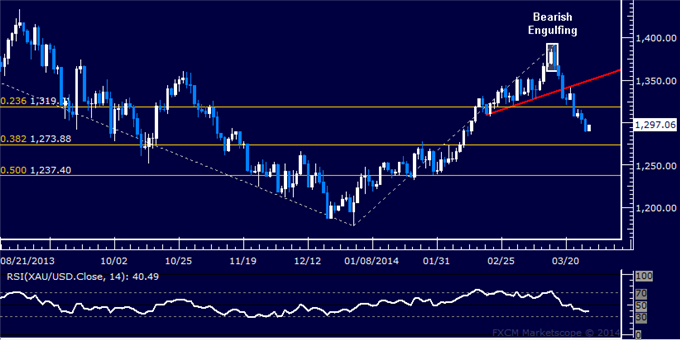 Crude-Oil-Hits-3-Week-High-Gold-Selloff-Continues_body_Picture_7.png, Crude Oil Hits 3-Week High, Gold Selloff Continues