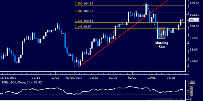 Crude-Oil-Hits-3-Week-High-Gold-Selloff-Continues_body_Picture_8.png, Crude Oil Hits 3-Week High, Gold Selloff Continues