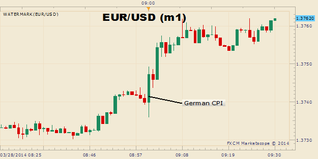 Euro-Traders-Ignore-ECB-Warnings-on-Release-of-Lower-German-Inflation_body_Picture_1.png, Euro Traders Ignore ECB Warnings on Release of Lower German Inflation