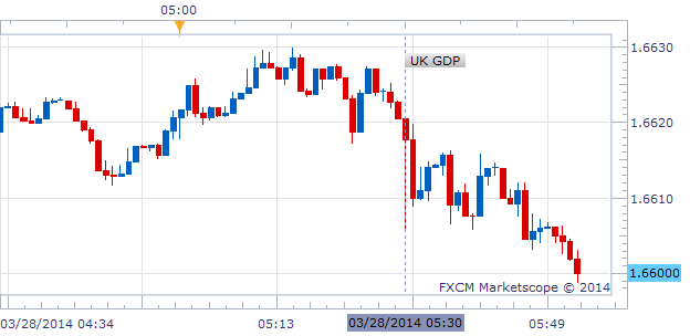 UK GDP Confirms a Marginal Slowdown, British Pound Slides Lower