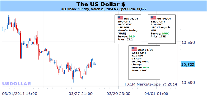 US Dollar Prepares for Impact of NFPs Release, S&P 500 Breakout