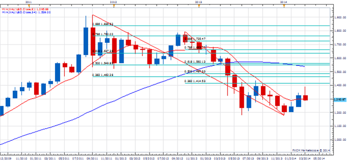 WPT_MAR_28_body_Picture_1.png, Weekly Price & Time: Bigger USD Move Ahead?