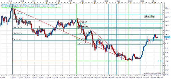 WPT_MAR_28_body_Picture_2.png, Weekly Price & Time: Bigger USD Move Ahead?