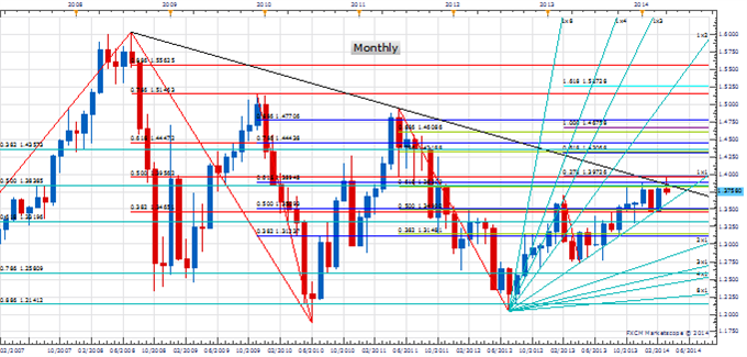 Weekly Price & Time: Bigger USD Move Ahead?