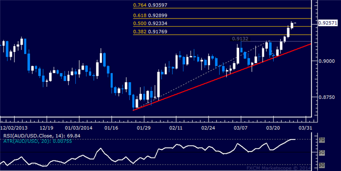 Forex: AUD/USD Technical Analysis – Rally Extends for Fifth Day