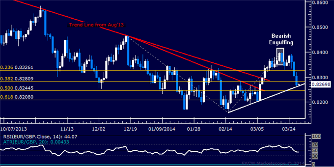 Forex: EUR/GBP Technical Analysis – Monthly Trend Line Tested
