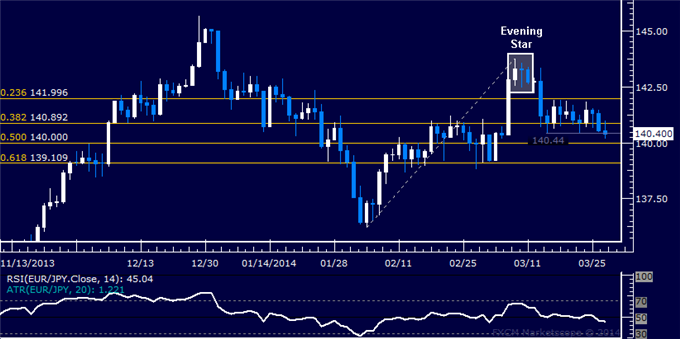 Forex: EUR/JPY Technical Analysis – Trying to Expose 140.00 Figure