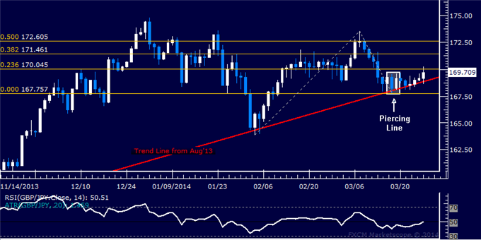 Forex: GBP/JPY Technical Analysis – Pound Attempting a Recovery