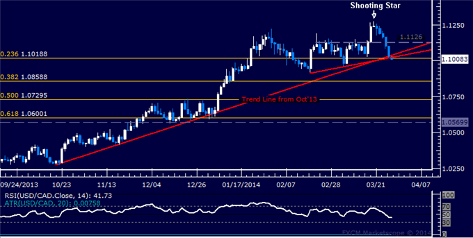 Forex: USD/CAD Technical Analysis – 5-Month Trend Line at Risk