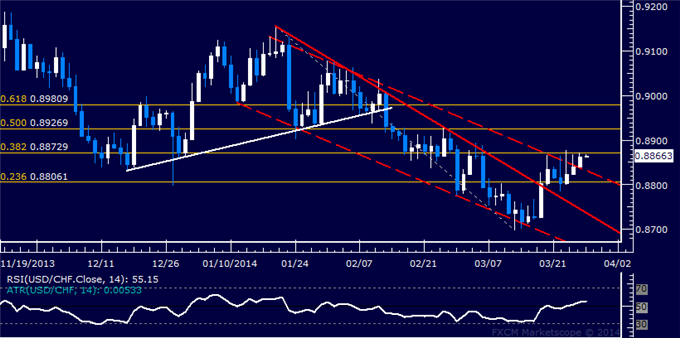 Forex: USD/CHF Technical Analysis – Upside Breakout Secured