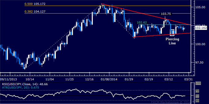 Forex: USD/JPY Technical Analysis – Waiting for Triangle Break