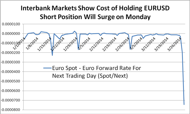 Conserver ses positions sur l'euro pourrait devenir coûteux comme les taux overnight flambent