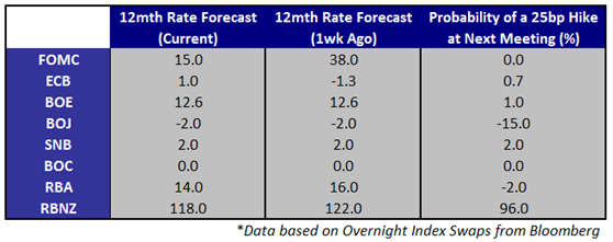 Central Bank Economic Calendar Forecast