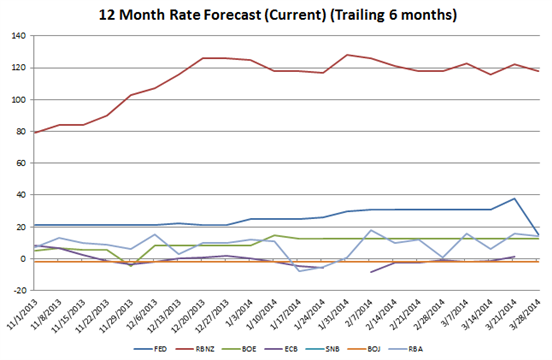 Economic 12 Month Rate Forecast