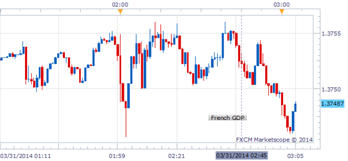 Euro-Awaits-Eurozone-CPI-French-GDP-Expands-for-Third-Consecutive-Quarter_body_Picture_1.png, Euro Awaits Eurozone CPI, French GDP Expands for Third Consecutive Quarter