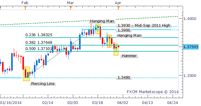 Forex Strategy: EUR/USD Hammer Hints At Bounce But Awaits Confirmation