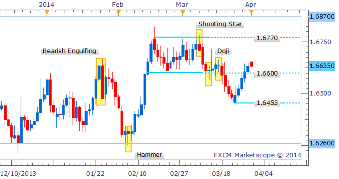 Forex Strategy: GBP/USD Dark Cloud Cover Suggests Dip To 1.6600
