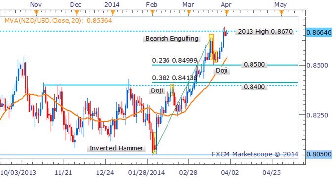 Forex Strategy: NZD/USD Teases At Break of 2013 High