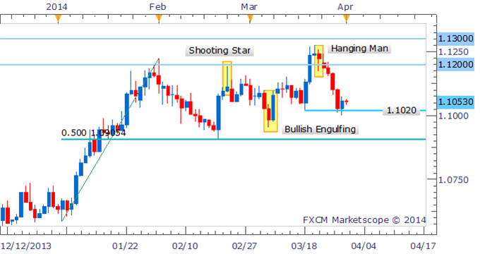 Forex Strategy: USD/CAD Morning Star Hints At Bounce To 1.1100