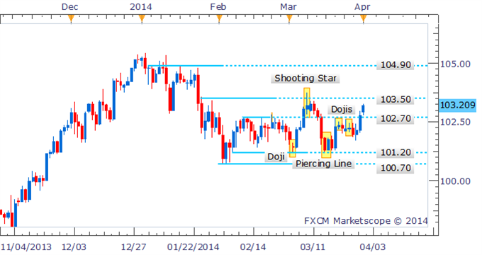 Forex Strategy: USD/JPY Breakout Opens Advance To 103.50