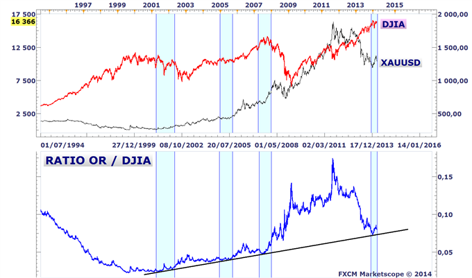 Analyses Métaux Précieux - DailyFX.fr - Page 3 Les-metaux-precieux-redeviennent-interessants-a-acheter-0066_body_OR_DJIA