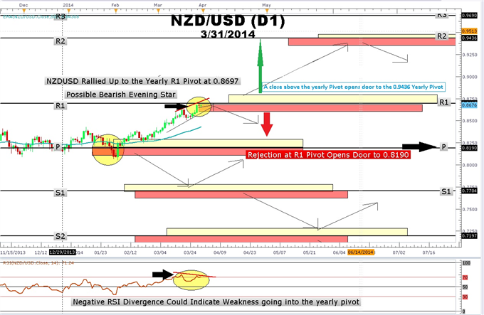 Revisiting-NZDUSD-Yearly-Pivot-Points_body_Picture_1.png, Revisiting NZDUSD Yearly Pivot Points