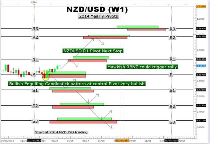 Revisiting NZDUSD Yearly Pivot Points