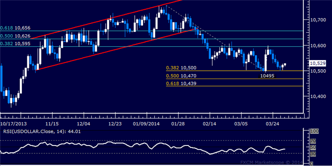 US-Dollar-SPX-500-Await-Breakouts-as-a-Busy-Week-Looms-Ahead_body_Picture_5.png, US Dollar, SPX 500 Await Breakouts as a Busy Week Looms Ahead