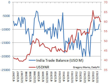 USD/INR and India Trade Balance Chart