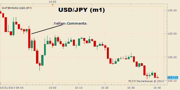 USD/JPY Pulls Back From a 3-Week High on Dovish Yellen Remarks