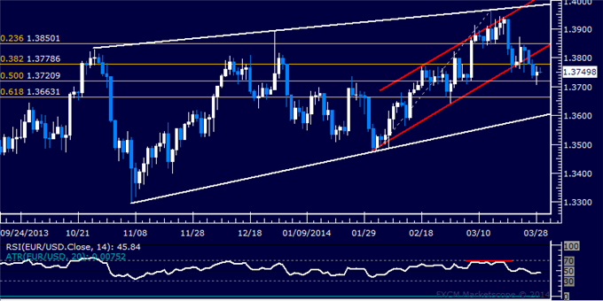 Forex: EUR/USD Technical Analysis – Support Met Above 1.37 Level