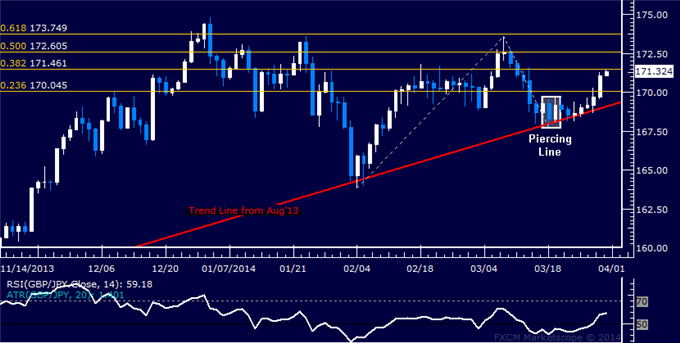 Forex: GBP/JPY Technical Analysis – Resistance Sub-172.00 in Focus
