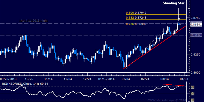 dailyclassics_nzd-usd_body_Picture_11.png, Forex: NZD/USD Technical Analysis – Turn Lower in the Works?