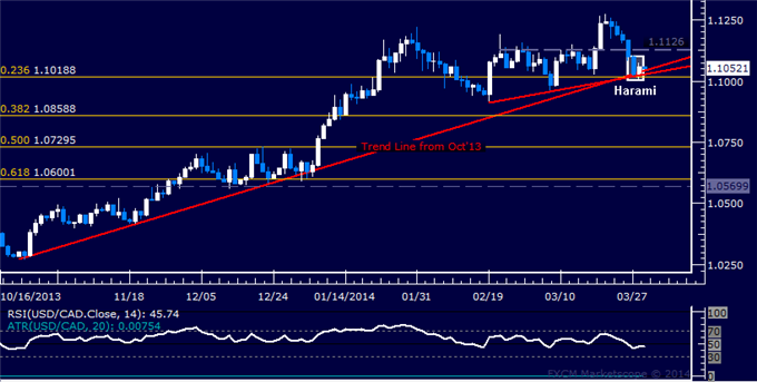 Forex: USD/CAD Technical Analysis – Preparing to Turn Higher?