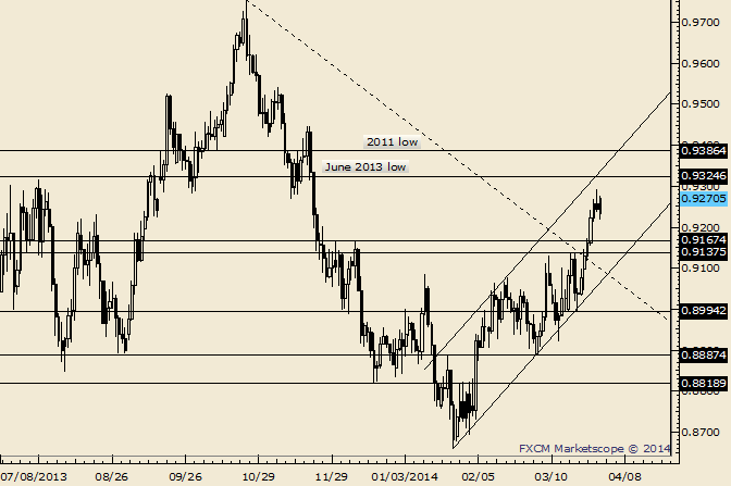 AUD/USD Channel Resistance in Play for RBA