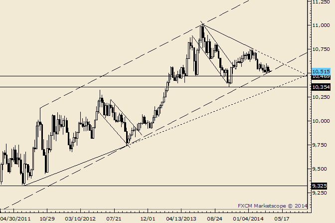 USDOLLAR Long Term Trend is Put to Test